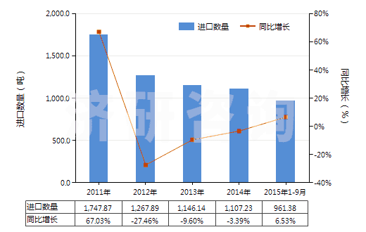 2011-2015年9月中國其他合成纖維長絲變形紗線(非供零售用)(HS54023900)進口量及增速統(tǒng)計 2011-2015年9月中國其他合成纖維長絲變形紗線(非供零售用)(HS54023900)進口量及增速統(tǒng)計
